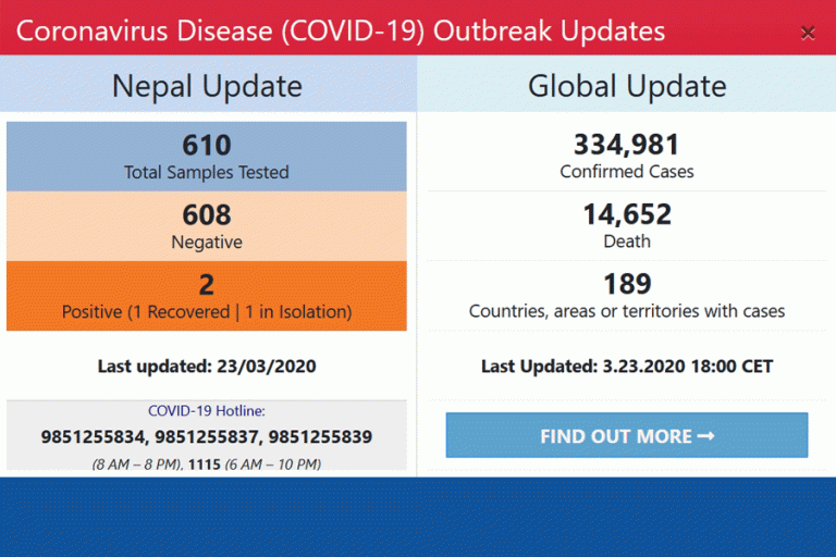 कोभिड–१९ : हालसम्म नेपालमा ६१० नमूना परीक्षण, दुईमा संक्रमण