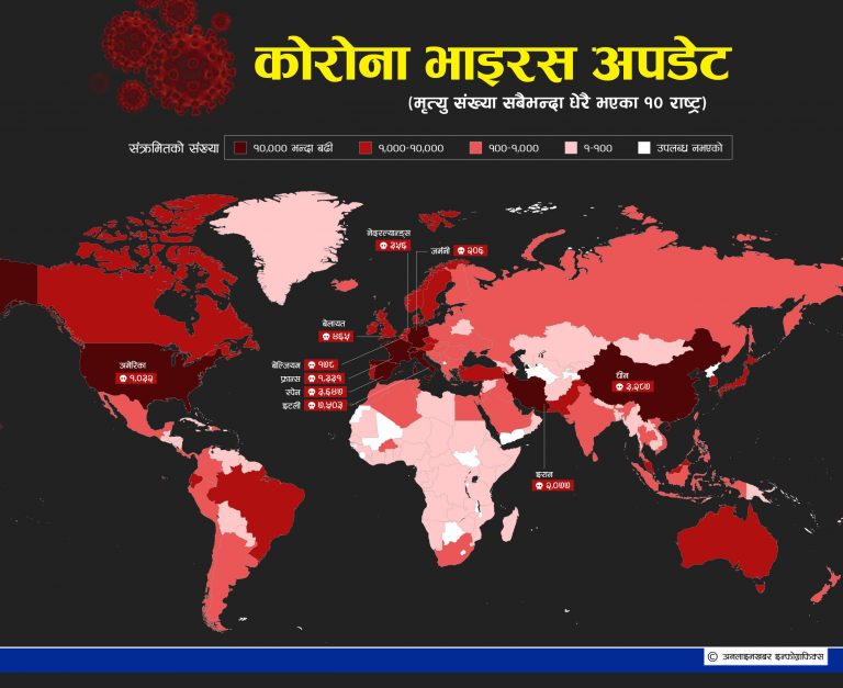 यी हुन् कोरानाबाट धेरैले ज्यान गुमाउने १० देश