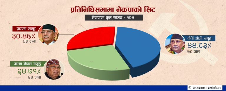 संसदीय दलमा रस्साकसी, ओलीलाई १० सांसद नपुग्ने