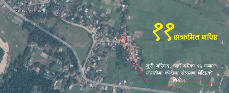कोरोना संक्रमण समुदायस्तरमा, हटस्पट बन्यो उदयपुरको भुल्के