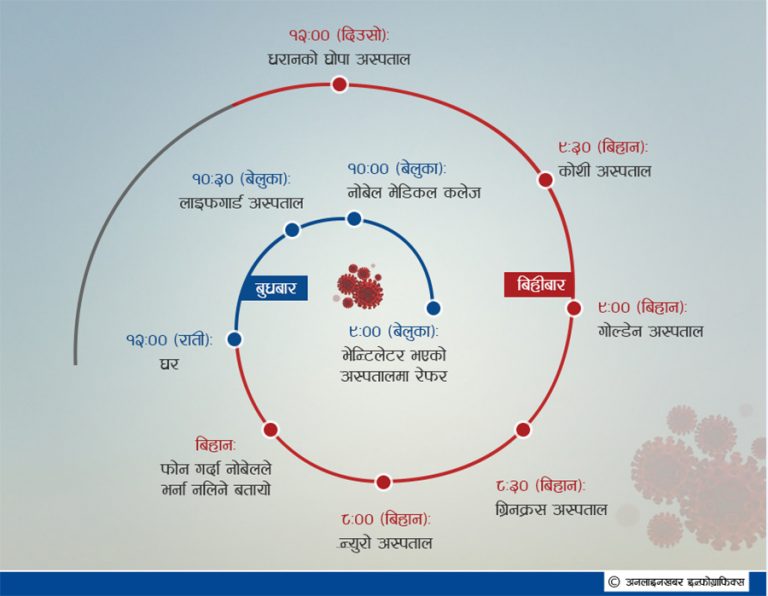 बिरामी बोकेर विराटनगरका अस्पतालमा फनफनी
