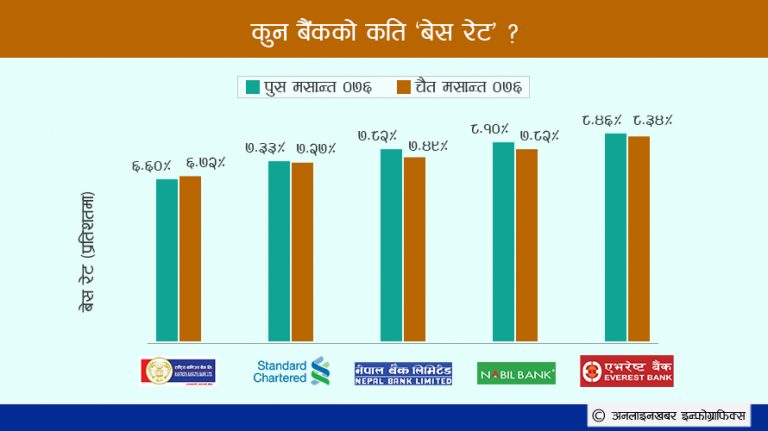 बैंकले घटाए बेस रेट, सस्तो भयो ऋणको ब्याजदर