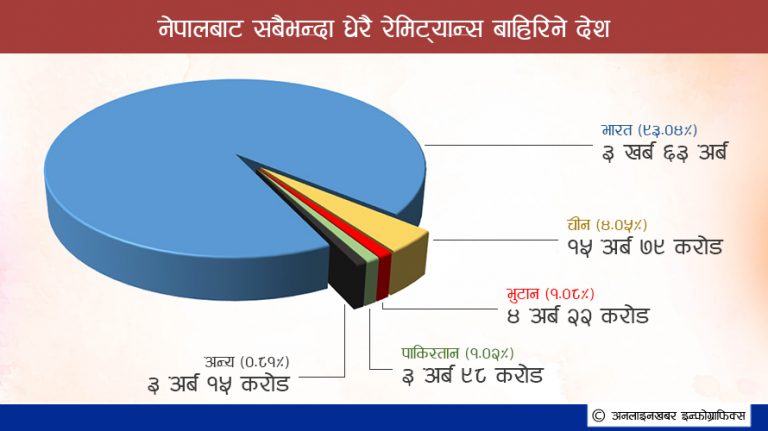 रेमिट्यान्स : सबै देशबाट भित्रिन्छ ८७९ अर्ब, भारतले नेपालबाटै लैजान्छ ३६३ अर्ब