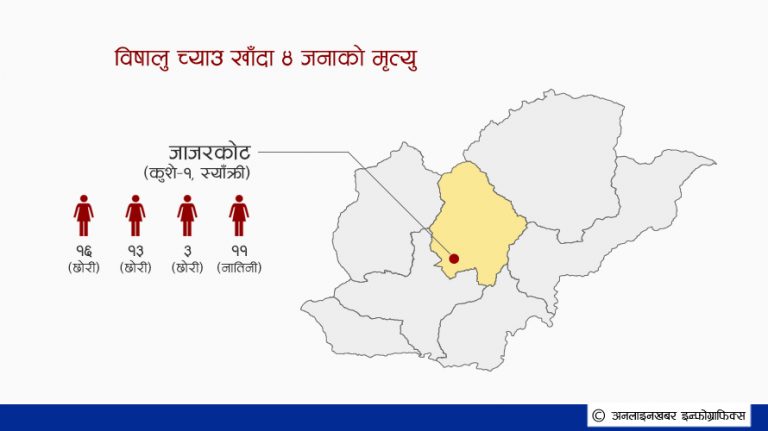 विषालु च्याउ खाँदा जाजरकोटमा एकै परिवारका ४ जनाको मृत्यु