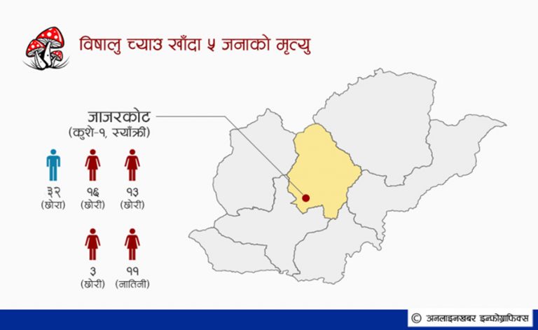 जाजरकोटमा विषालु च्याउ खाँदा मृत्यु हुनेको संख्या ५ पुग्यो