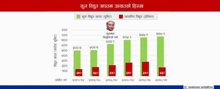 के भारतको बिजुलीले नै रोकिरहेको छ लोडसेडिङ ? हेर्नुस् तथ्यांक