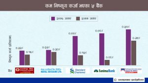 कोभिडको असर बैंकमा– नाफा घट्यो, खराब कर्जा बढ्यो
