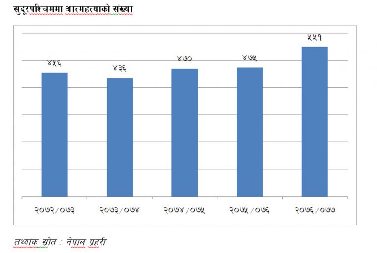 सुदूरपश्चिममा आत्महत्या गर्नेको संख्या बर्सेनि बढ्दो