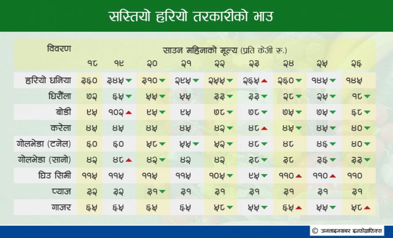 तरकारीको भाउ घट्यो, १५ दिनमा किलोको ८२ प्रतिशतसम्म सस्तो