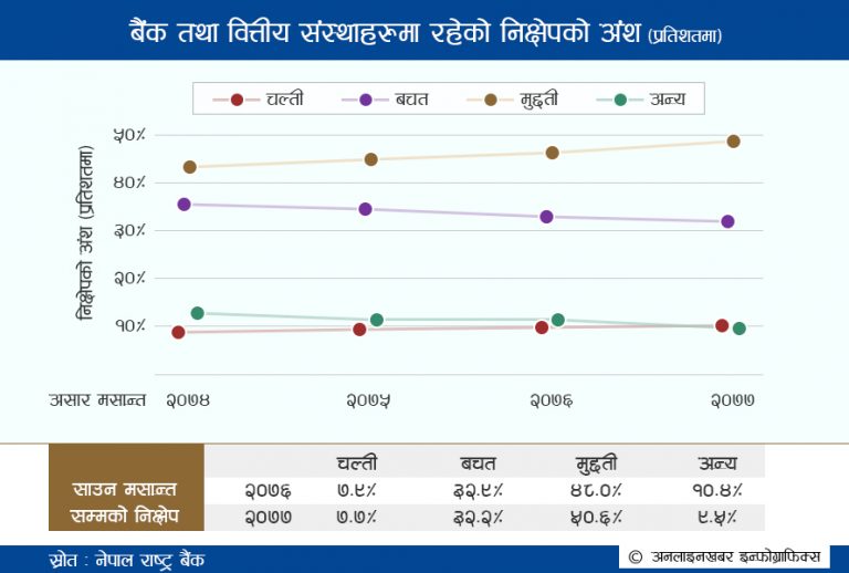 कुल निक्षेपमा मुद्दतिको अंश ५० प्रतिशत नाघ्यो