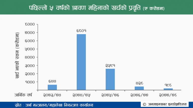 खर्लप्पै घट्यो पुँजीगत खर्च, सरकार भन्छ– बन्दाबन्दीले विकास रोकियो