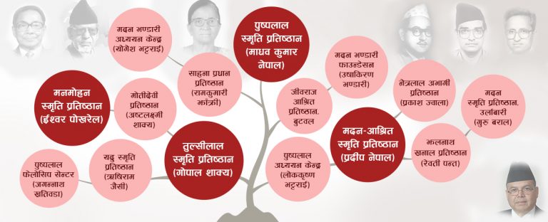 पूर्वएमालेका च्याउसरी प्रतिष्ठान : मदन भर्सेस पुष्पलाल !