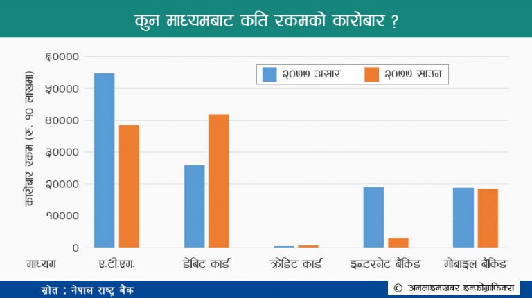 कोरोनाले बढायो विद्युतीय कारोबार, कुन माध्यमबाट कति ?