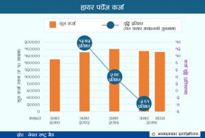 गाडी नबिक्दा मुख्य सिजनमै सुस्तायो ‘हायर-पर्चेज’ कर्जा