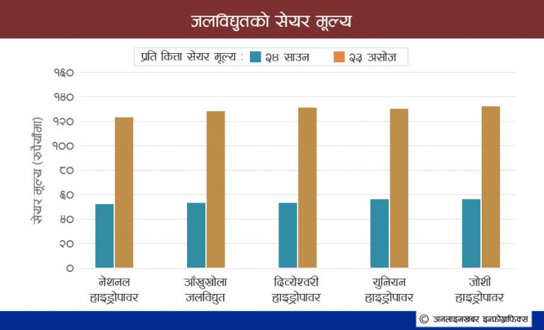 जलविद्युतको सेयर मूल्यमा ‘यू टर्न’