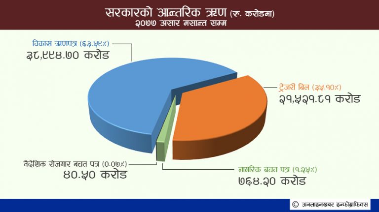सरकारले कसरी उठाउँदैछ २ खर्ब २५ अर्ब आन्तरिक ऋण ?