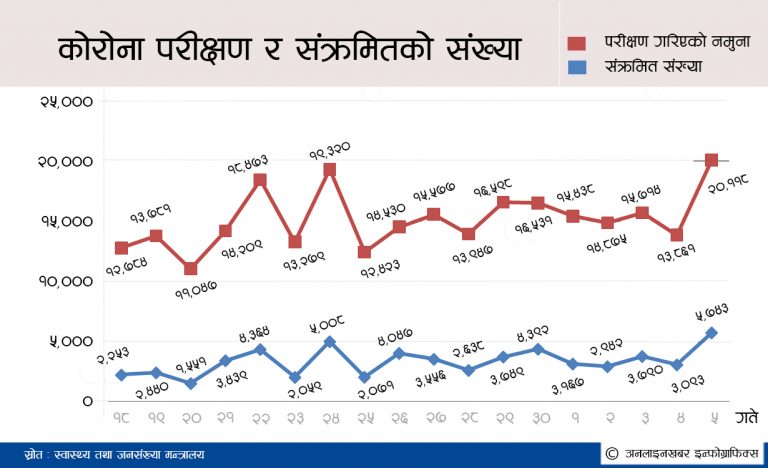 परीक्षण बढ्यो, त्यसैले ५७४३ जनामा संक्रमण देखियो