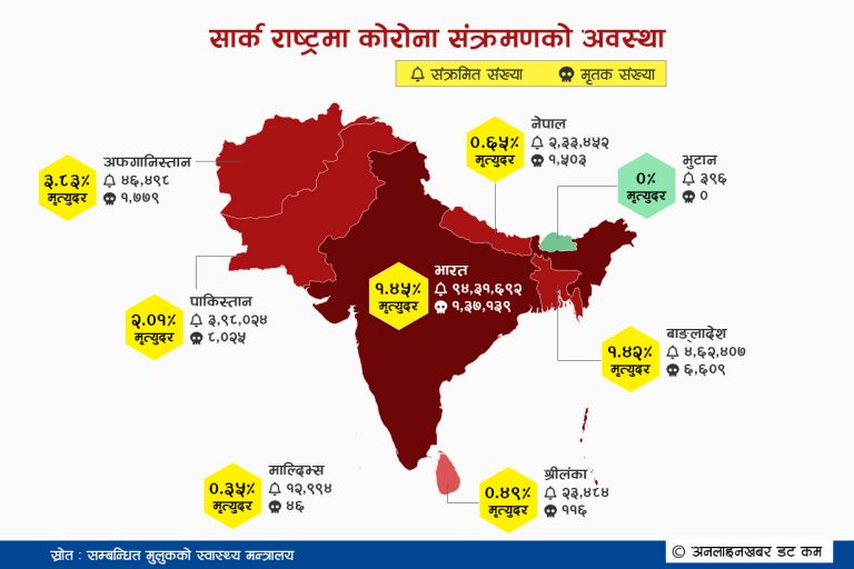 दक्षिण एसियामा कोरोना : भारतमा बढी संक्रमित, अफगानिस्तानमा मृत्युदर बढी