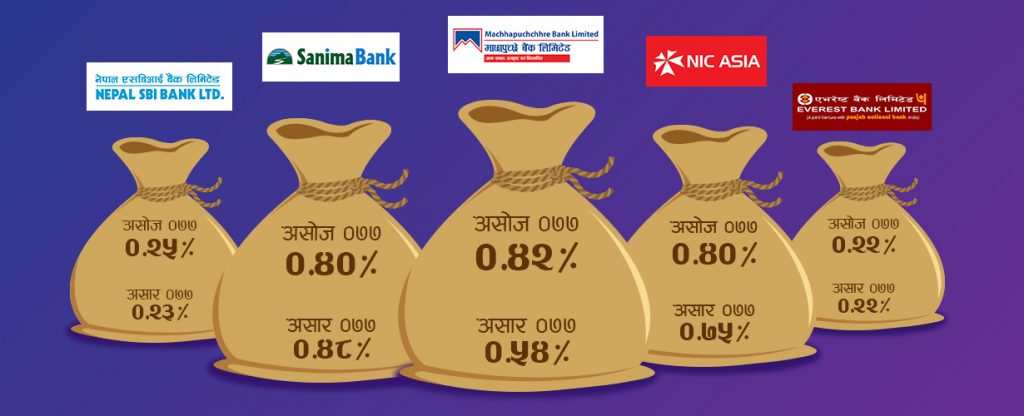 कोरोना कहरमा पनि बैंकले घटाए निस्कृय कर्जा, कुन बैंकको कति ?