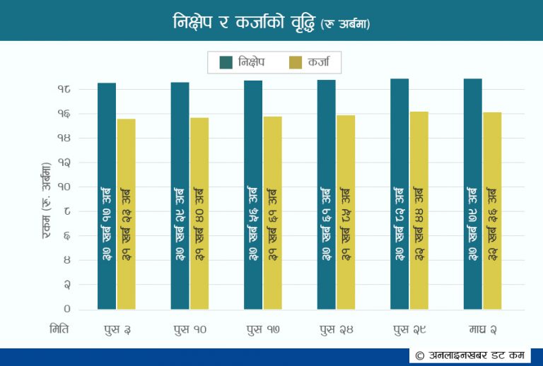 कर्जा लगानीमा बैंकहरु आक्रामक, निक्षेपभन्दा दोब्बर ऋण