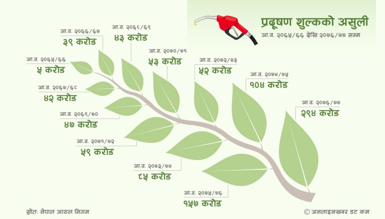 १० अर्ब प्रदूषण शुल्क उठाएर अन्यत्रै खर्च