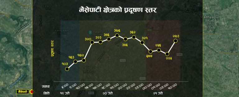काठमाडौंको हावा : साँझ परेपछि बढी प्रदूषित