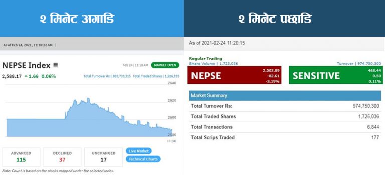 सेयर कारोबार प्रणालीमा समस्या, लगानीकर्ता भन्छन्-शंकास्पद