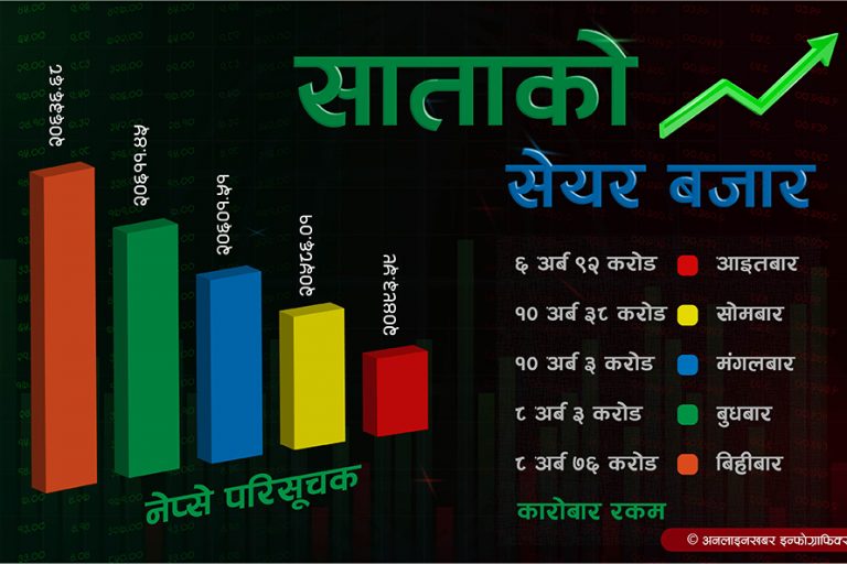 साप्ताहिक समीक्षा : बैंकिङमा क्षेत्रले चम्कायो सेयर बजार !