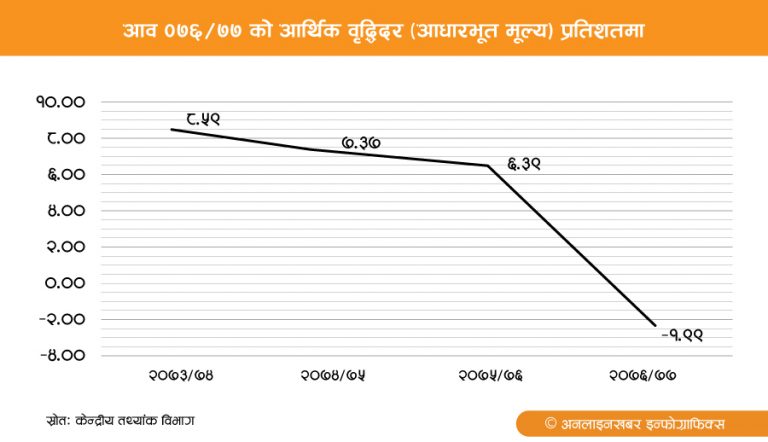 गत वर्षको आर्थिक वृद्धिदर ऋणात्मक, भूकम्पले भन्दा महामारीले बढी क्षति