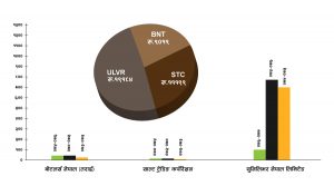 उच्च सेयर मूल्य भएका ५ कम्पनी : कति दिन्छन् लाभांश ?