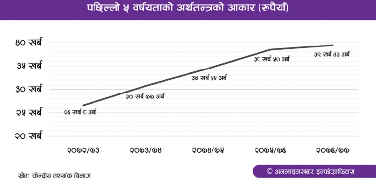 नेपाली अर्थतन्त्रको आकार : ३९ खर्ब ४३ अर्ब ६६ करोड