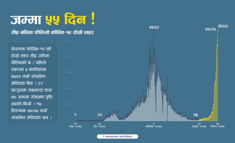 ५५ दिनमै पहिलो लहरको उच्च विन्दुनजिक पुग्यो संक्रमण