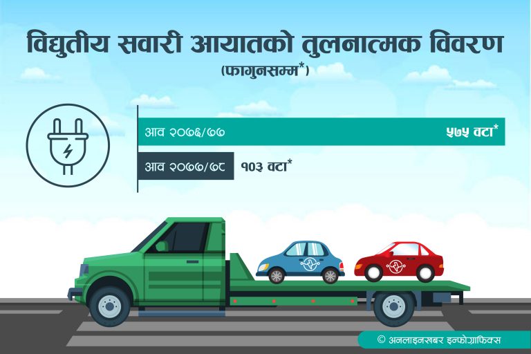 प्रदूषण उकालो लाग्दा विद्युतीय गाडीको आयात ओरालोतिर