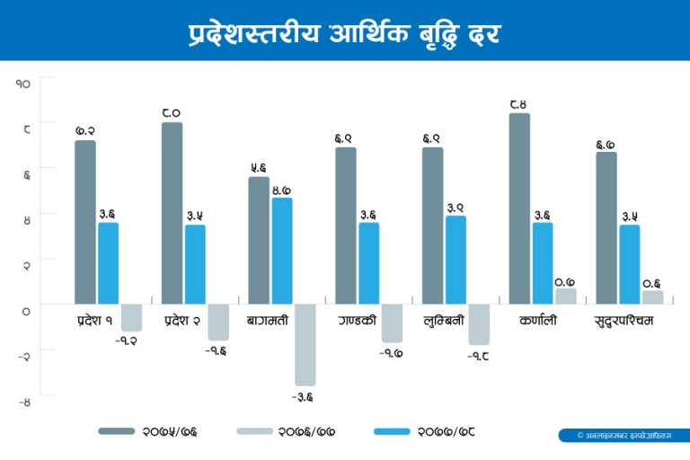 सात वटै प्रदेशको आर्थिक वृद्धिदर साढे ३ प्रतिशतभन्दा माथि