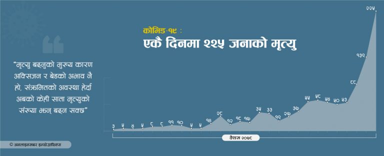 उपचार नपाउँदा तेस्रो दिनमै संक्रमितको मृत्यु तेब्बर