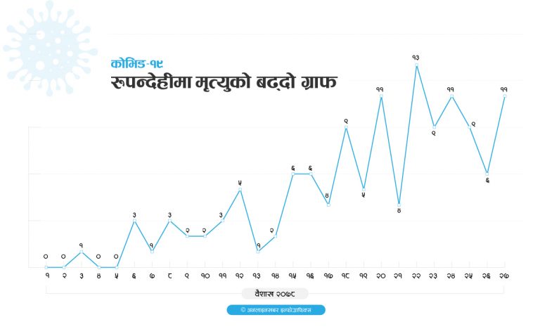 रुपन्देहीमा बढ्यो कोरोना संक्रमितको मृत्यु