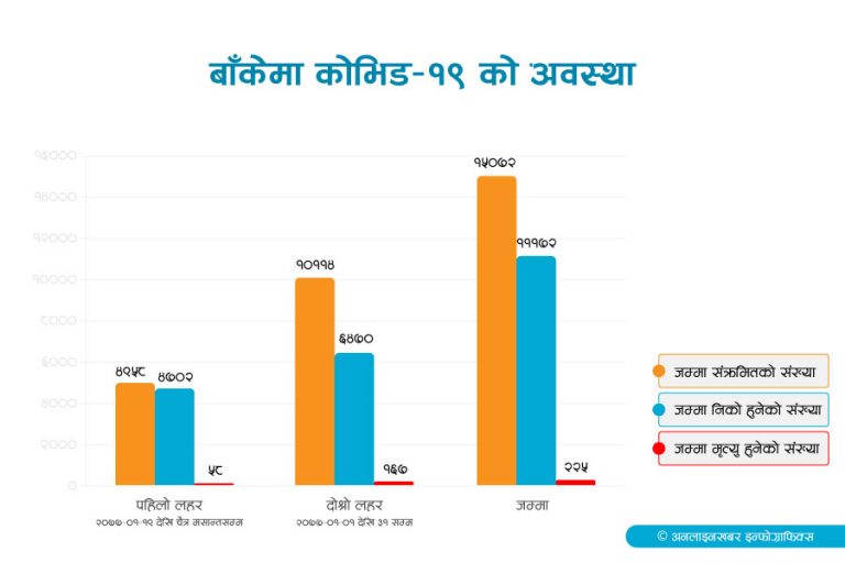 दोस्रो लहरमा बाँकेमा झण्डै तीन गुणा बढी संक्रमितको मृत्यु