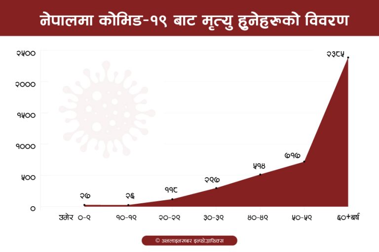 कोरोनाबाट मृत्यु हुनेमा झण्डै ६० प्रतिशत ज्येष्ठ नागरिक