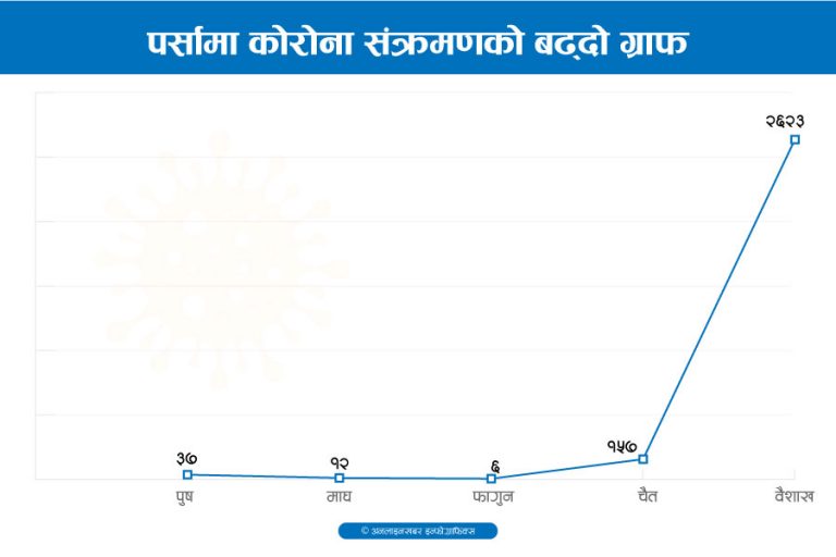 कहालीलाग्दो वैशाख : पर्सामा कोरोना संक्रमणले ७९ जनाको मृत्यु
