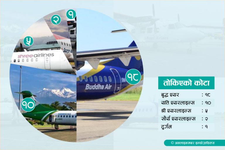 आन्तरिक उडानमा कोटा तोकियो, प्रत्येक २० मिनेटमा एउटा मात्र उडान