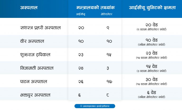 स्वास्थ्य मन्त्रालयले नै दियो बेड खालीको गलत सूचना