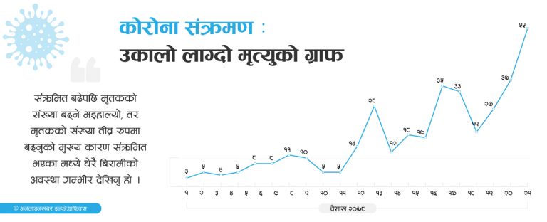कोरोना संक्रमणबाट एकै दिनमा ५५ जनाको मृत्यु