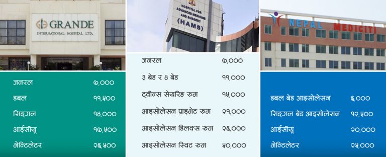 ठूला अस्पतालको शुल्क आतंक : बेड चार्ज दिनकै ५० हजारसम्म !