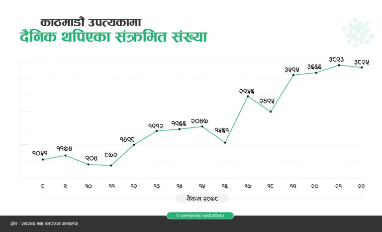 उपत्यकामा एकैदिन थपिए ३८२५ कोरोना संक्रमित