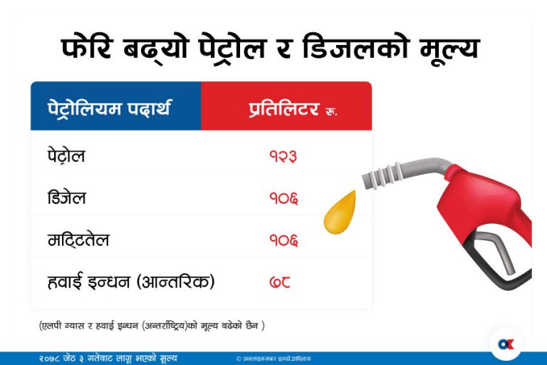 पेट्रोल र डिजलको मूल्य बढ्यो
