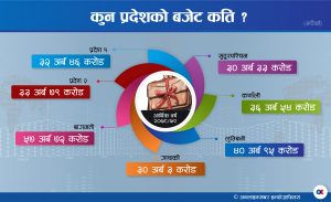 पुरानै शैलीमा प्रदेशले ल्याए २ खर्ब ६१ अर्बको बजेट