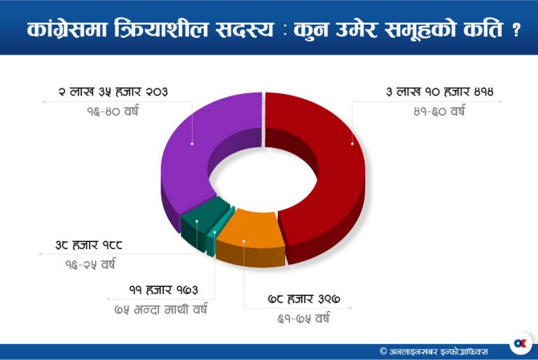 क्रियाशील सदस्यमा युवाको वर्चश्व, नेतृत्वमा बुढापाका हावी