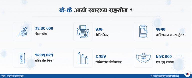 कोरोनासँग लड्न नेपालले के-के पायो सहयोग ?