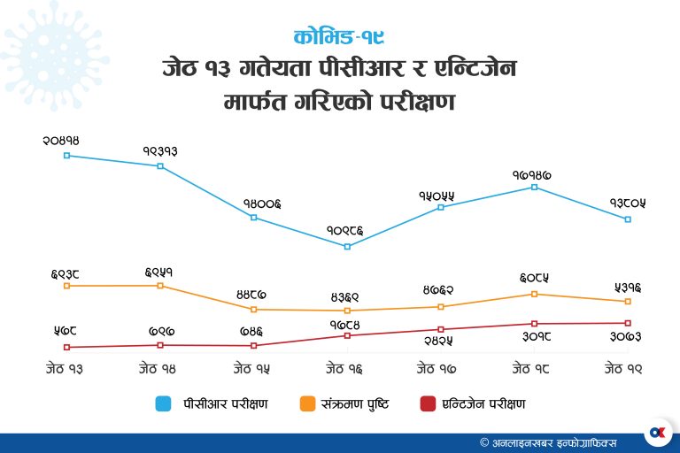 बढेन परीक्षण, ३० प्रतिशतमाथि छ संक्रमण दर