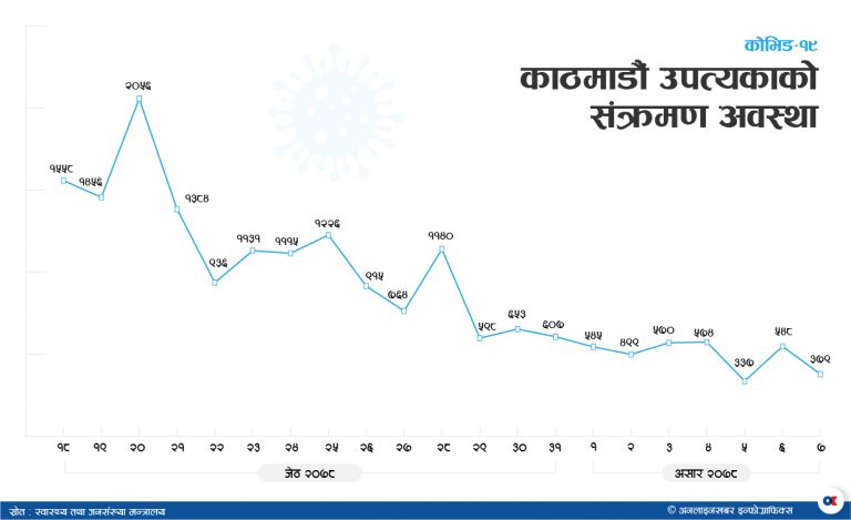 उपत्यकामा निरन्तर घट्दैछन् संक्रमित